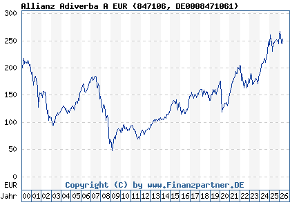 Chart: Allianz Adiverba A EUR (847106 DE0008471061)