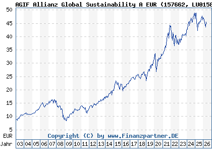 Chart: AGIF Allianz Global Sustainability A EUR (157662 LU0158827195)