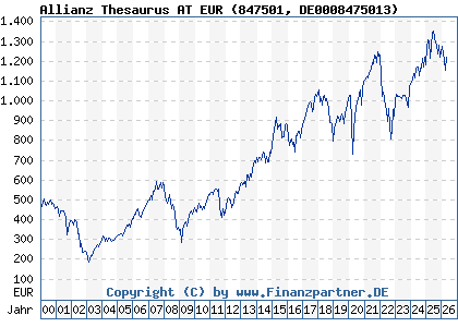 Chart: Allianz Thesaurus AT EUR (847501 DE0008475013)