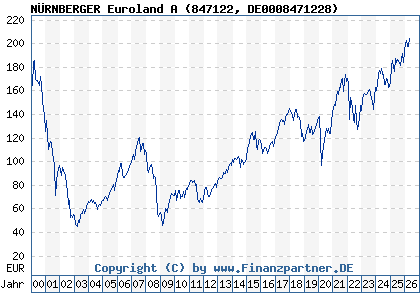 Chart: N&Uuml;RNBERGER Euroland A (847122 DE0008471228)
