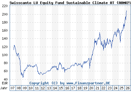 Chart: Swisscanto LU Equity Fund Sustainable Climate AT (A0MKFU LU0275317336)