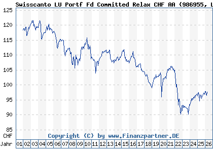 Chart: Swisscanto LU Portf Fd Committed Relax CHF AA (986955 LU0112799969)