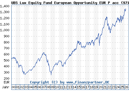 Chart: UBS Lux Equity Fund European Opportunity EUR P acc (971556 LU0006391097)