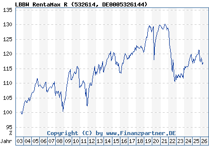 Chart: LBBW RentaMax R (532614 DE0005326144)