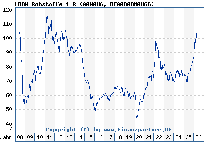 Chart: LBBW Rohstoffe 1 R (A0NAUG DE000A0NAUG6)