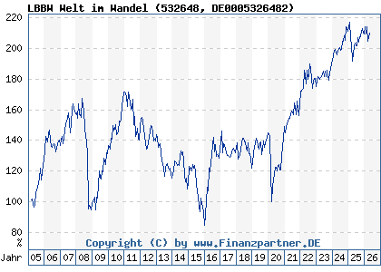 Chart: LBBW Welt im Wandel (532648 DE0005326482)