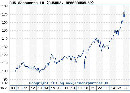 Chart: DWS Sachwerte LD (DWS0W3 DE000DWS0W32)