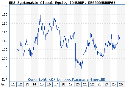 Chart: DWS Systematic Global Equity (DWS08P DE000DWS08P6)