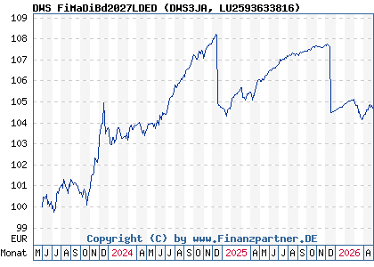 Chart: DWS FiMaDiBd2027LDED (DWS3JA LU2593633816)