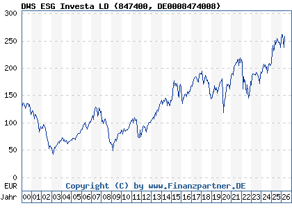 Chart: DWS ESG Investa LD (847400 DE0008474008)