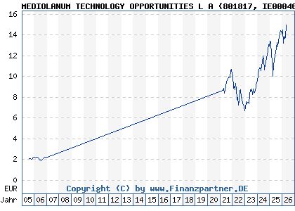 Chart: MEDIOLANUM TECHNOLOGY OPPORTUNITIES L A (801817 IE0004621052)