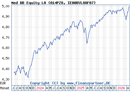 Chart: Med BB Equity LA (A14PZ8 IE00BVL88F07)