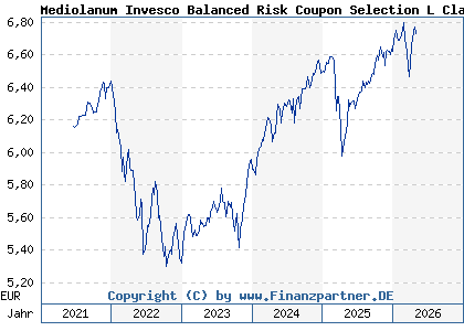 Chart: Mediolanum Invesco Balanced Risk Coupon Selection L Class A (A1T99R IE00B91SH939)