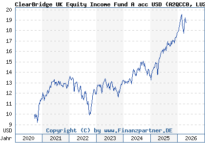 Chart: ClearBridge UK Equity Income Fund A acc USD (A2QCC0 LU2213480101)