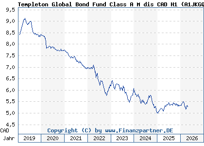 Chart: Templeton Global Bond Fund Class A M dis CAD H1 (A1JKGQ LU0672653861)