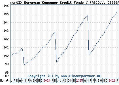 Chart: nordIX European Consumer Credit Fonds V (A3CQVV DE000A3CQVV6)
