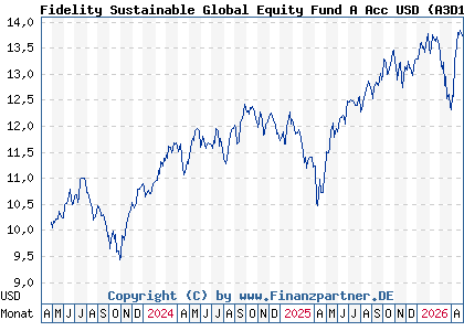 Chart: Fidelity Sustainable Global Equity Fund A Acc USD (A3D16K LU2544614741)