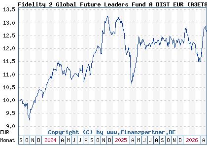 Chart: Fidelity 2 Global Future Leaders Fund A DIST EUR (A3ET8P LU2645235248)