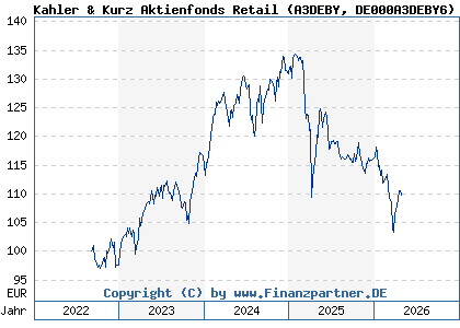 Chart: Kahler & Kurz Aktienfonds Retail (A3DEBY DE000A3DEBY6)