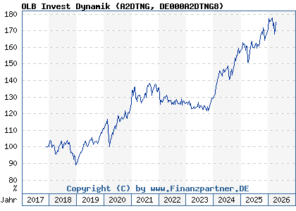 Chart: OLB Invest Dynamik (A2DTNG DE000A2DTNG8)