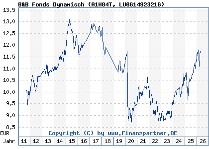 Chart: B&B Fonds Dynamisch (A1H84T LU0614923216)