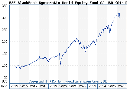 Chart: BSF BlackRock Systematic World Equity Fund A2 USD (A14WGP LU1254583351)
