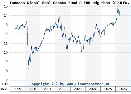 Chart: Invesco Global Real Assets Fund A EUR Hdg thes (A2JLFK LU1775976605)