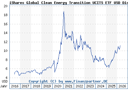 Chart: iShares Global Clean Energy Transition UCITS ETF USD Dist (A0MW0M IE00B1XNHC34)