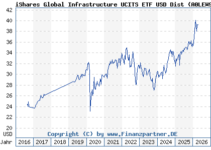Chart: iShares Global Infrastructure UCITS ETF USD Dist (A0LEW9 IE00B1FZS467)