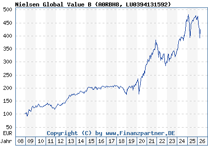 Chart: Nielsen Global Value B (A0RBH8 LU0394131592)