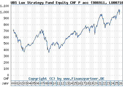Chart: UBS Lux Strategy Fund Equity CHF P acc (986911 LU0071007289)