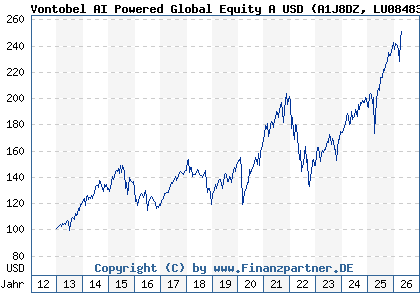 Chart: Vontobel AI Powered Global Equity A USD (A1J8DZ LU0848325295)