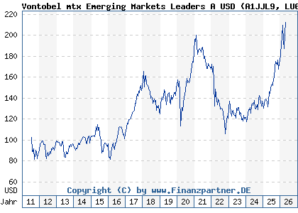 Chart: Vontobel mtx Emerging Markets Leaders A USD (A1JJL9 LU0571085330)