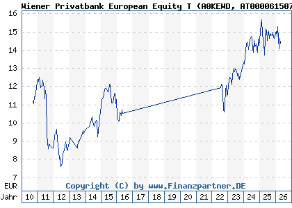 Chart: Wiener Privatbank European Equity T (A0KEWD AT0000615075)
