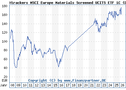 Chart: Xtrackers MSCI Europe Materials Screened UCITS ETF 1C (DBX1SB LU0292100806)