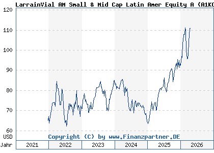 Chart: LarrainVial AM Small & Mid Cap Latin Amer Equity A (A1KCHJ LU0648313723)