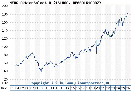 Chart: MEAG AktienSelect A (161999 DE0001619997)