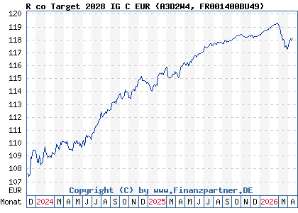 Chart: R co Target 2028 IG C EUR (A3D2W4 FR001400BU49)