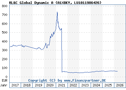 Chart: RL&C Global Dynamic A (A1XBKY LU1011986426)