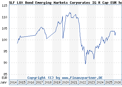 Chart: SLF LUX Bond Emerging Markets Corporates IG R Cap EUR hdg (A12AT4 LU1098217729)