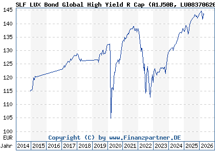 Chart: SLF LUX Bond Global High Yield R Cap (A1J50B LU0837062016)