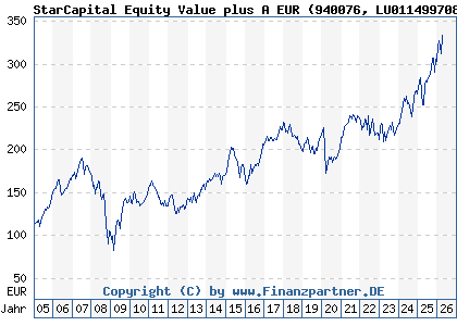 Chart: StarCapital Equity Value plus A EUR (940076 LU0114997082)