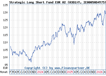 Chart: Strategic Long Short Fund EUR A2 (A3D1XY IE0005AD4Y75)