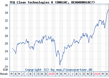 Chart: TEQ Clean Technologies R (DNA10C DE000DNA10C7)