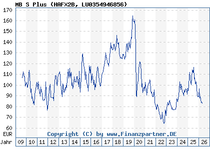 Chart: MB S Plus (HAFX2B LU0354946856)