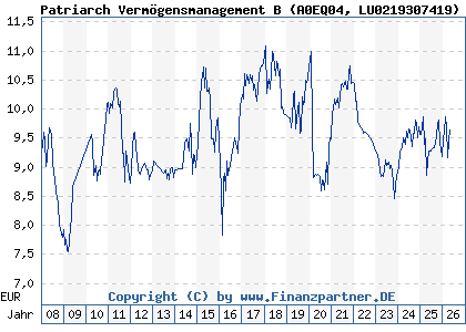 Chart: Patriarch Verm&ouml;gensmanagement B (A0EQ04 LU0219307419)