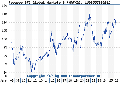 Chart: Pegasos SFC Global Markets B (HAFX2C LU0355736231)