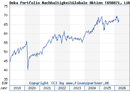 Chart: Deka Portfolio NachhaltigkeitGlobale Aktien (658871 LU0133819333)