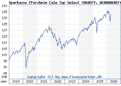 Chart: Sparkasse Pforzheim Calw Top Select (DK0EFY DE000DK0EFY3)