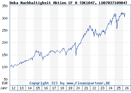 Chart: Deka Nachhaltigkeit Aktien CF A (DK1A47 LU0703710904)